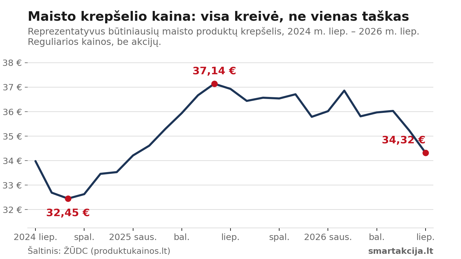 Maisto krepšelio kainos dinamika 2024–2026 m. ŽŪDC duomenimis: 32,45 € 2024 m. rugsėjį, 37,14 € 2025 m. birželį, 34,32 € 2026 m. liepą