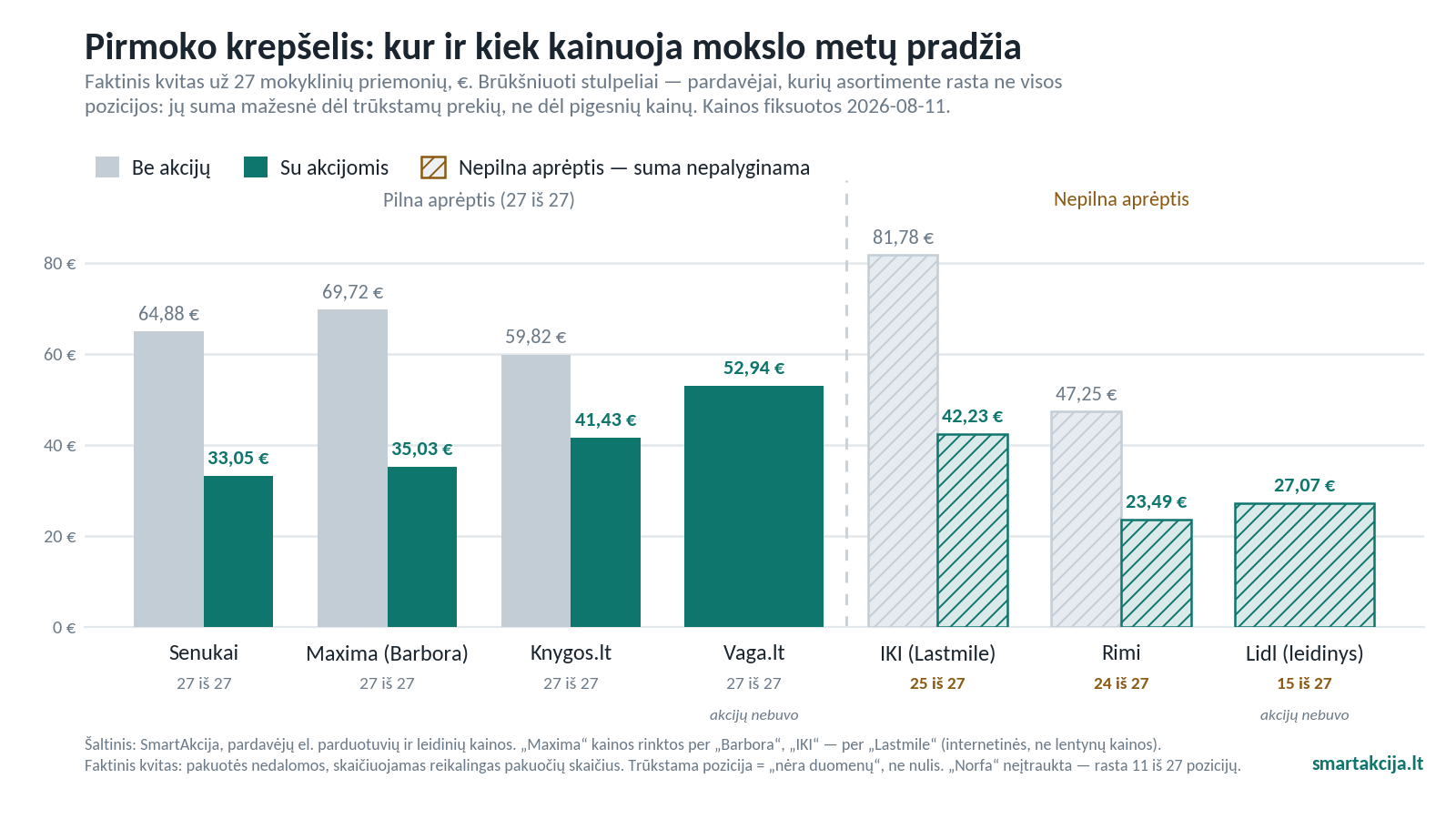 Stulpelinė diagrama: pirmoko krepšelio faktinis kvitas 7
         pardavėjų, kainos fiksuotos 2026-08-11. Kairėje — 4
         pardavėjai, kurių asortimente rastos visos 27 pozicijos
         (Senukai, Maxima (Barbora), Knygos.lt, Vaga.lt); dešinėje, už brūkšninės linijos —
         3 pardavėjai su nepilna aprėptimi
         (IKI (Lastmile), Rimi, Lidl (leidinys)), jų brūkšniuoti stulpeliai žymi, kad sumos
         su pilnos aprėpties sumomis nepalyginamos. Kiekvienam pardavėjui rodomi du stulpeliai:
         suma be akcijų ir suma su akcijomis.